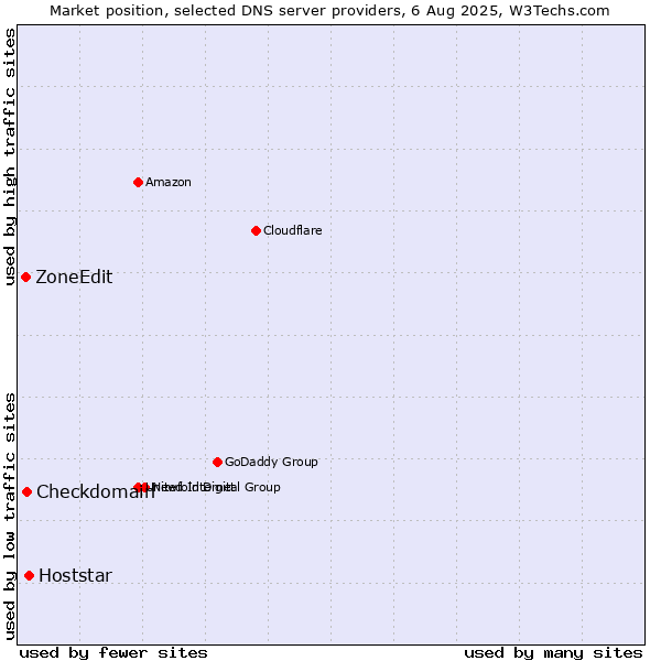 Market position of Hoststar vs. Checkdomain vs. ZoneEdit