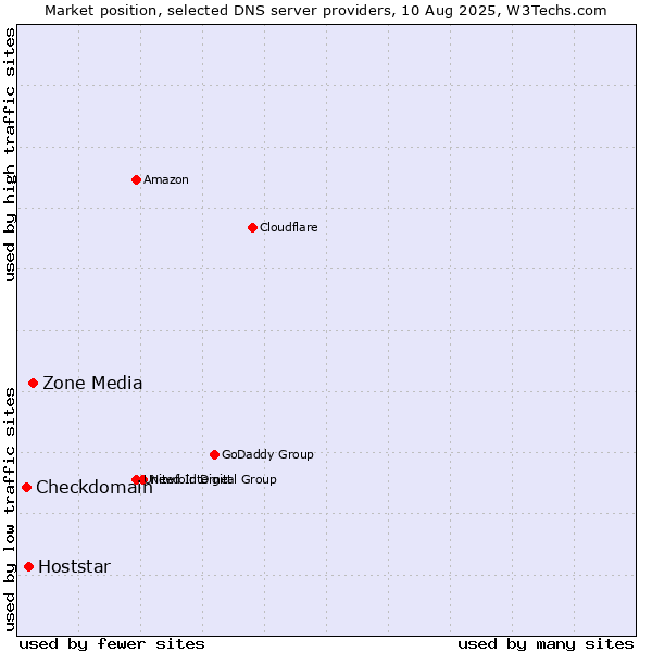 Market position of Zone Media vs. Hoststar vs. Checkdomain