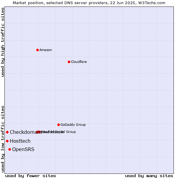 Market position of OpenSRS vs. Hosttech vs. Checkdomain