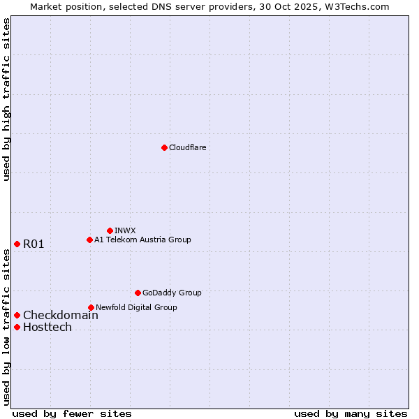 Market position of Hosttech vs. R01 vs. Checkdomain