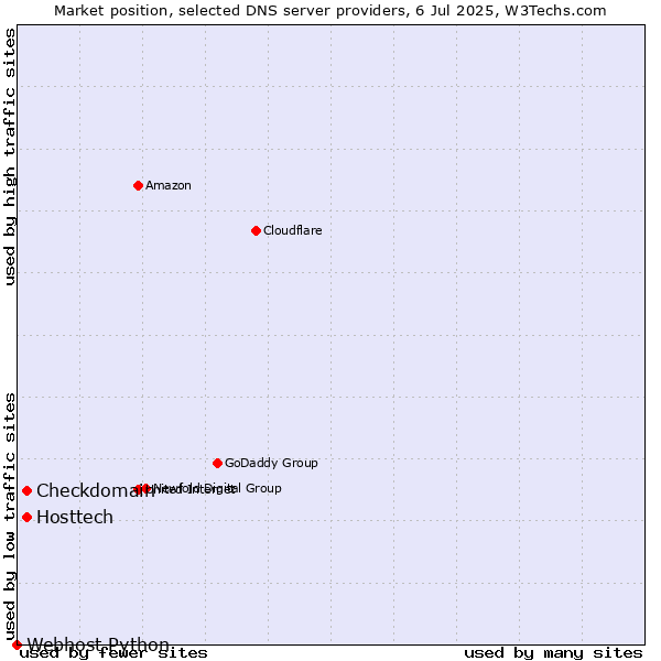 Market position of Hosttech vs. Checkdomain vs. Webhost Python