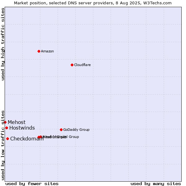 Market position of Checkdomain vs. Hostwinds vs. Mehost