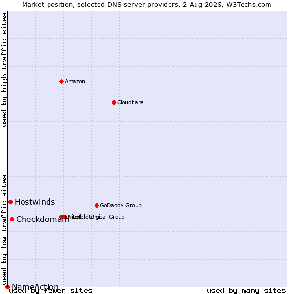 Market position of Checkdomain vs. Hostwinds vs. NameAction