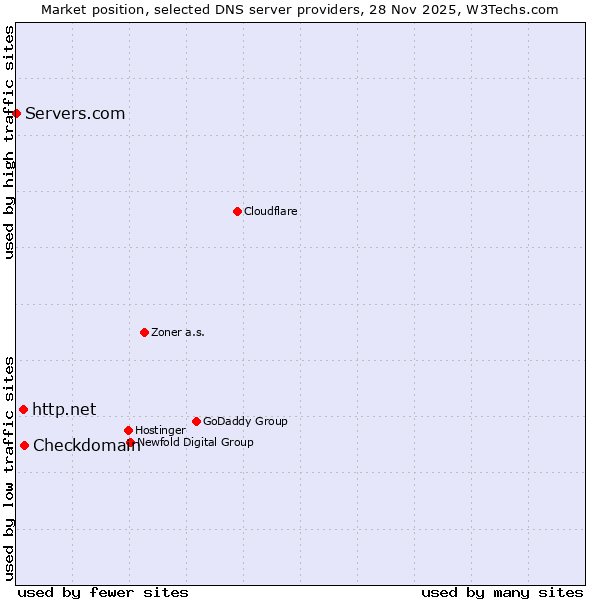 Market position of Checkdomain vs. http.net vs. Servers.com