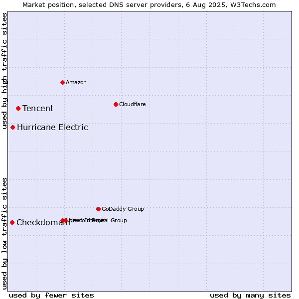Market position of Tencent vs. Hurricane Electric vs. Checkdomain