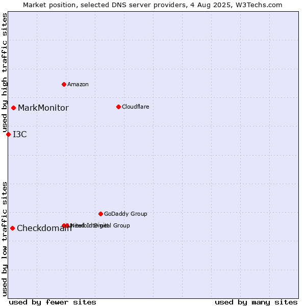 Market position of MarkMonitor vs. Checkdomain vs. I3C
