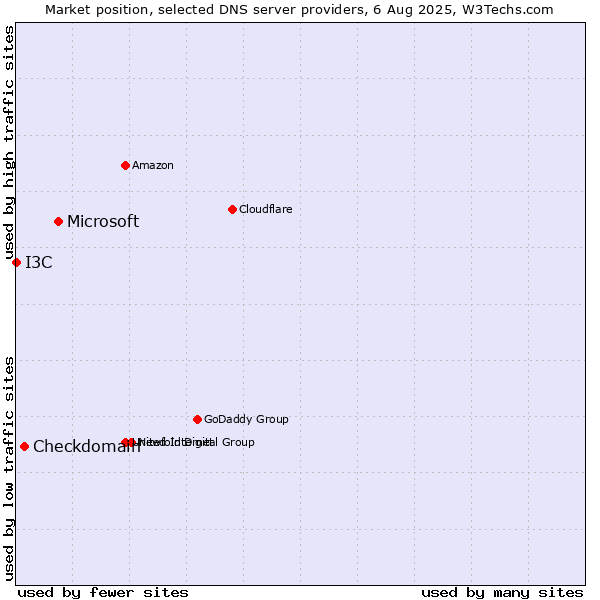 Market position of Microsoft vs. Checkdomain vs. I3C