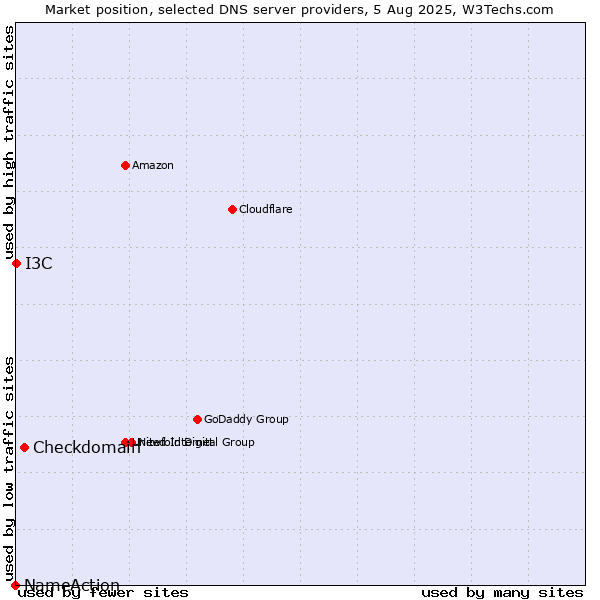 Market position of Checkdomain vs. I3C vs. NameAction