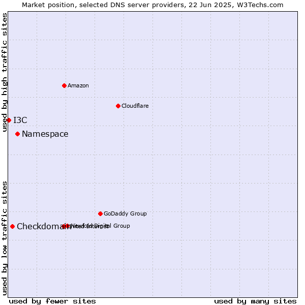 Market position of Namespace vs. Checkdomain vs. I3C