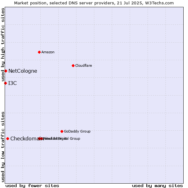 Market position of Checkdomain vs. NetCologne vs. I3C