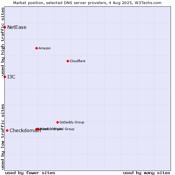 Market position of Checkdomain vs. I3C vs. NetEase