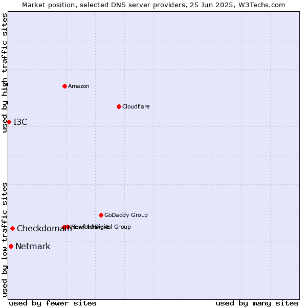 Market position of Checkdomain vs. Netmark vs. I3C