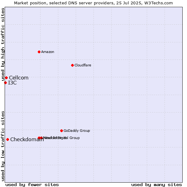 Market position of Checkdomain vs. Cellcom vs. I3C