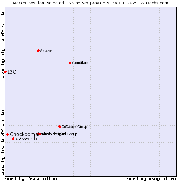 Market position of o2switch vs. Checkdomain vs. I3C