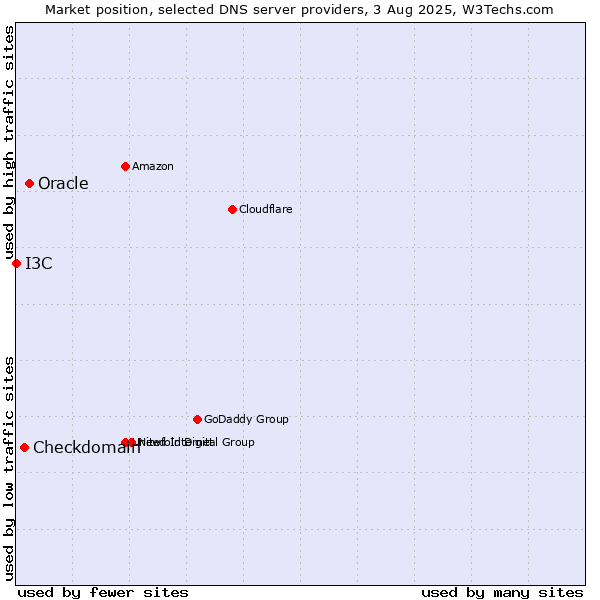 Market position of Oracle vs. Checkdomain vs. I3C