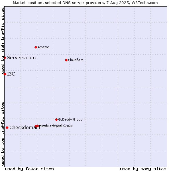 Market position of Checkdomain vs. I3C vs. Servers.com