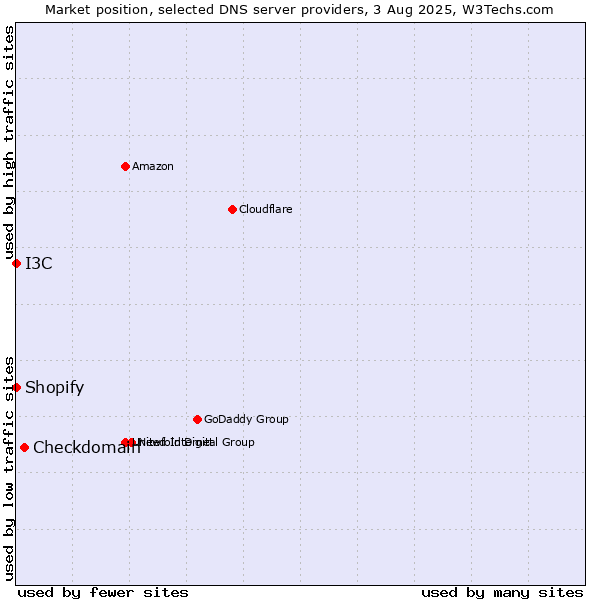 Market position of Checkdomain vs. I3C vs. Shopify