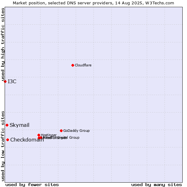 Market position of Checkdomain vs. Skymail vs. I3C