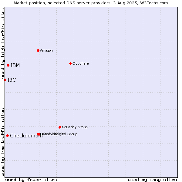 Market position of IBM vs. Checkdomain vs. I3C