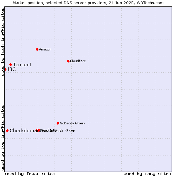 Market position of Tencent vs. Checkdomain vs. I3C