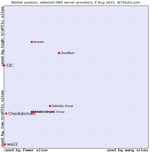 Market position of Checkdomain vs. we22 vs. I3C