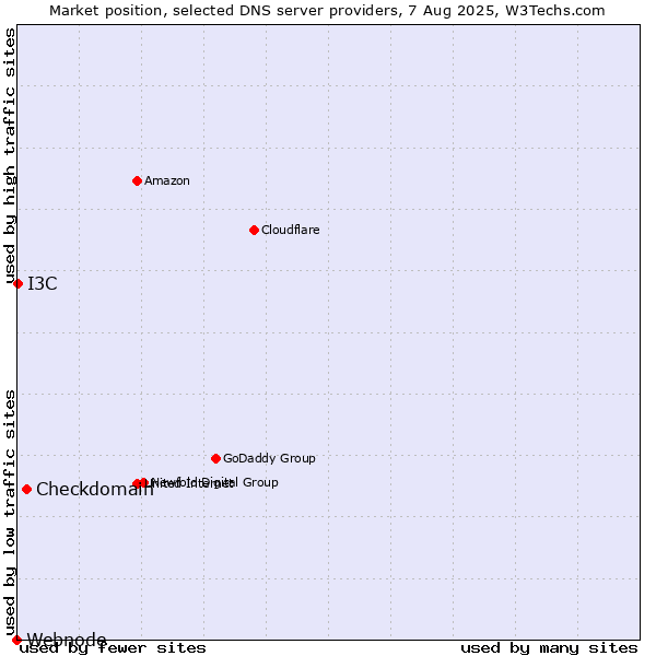 Market position of Checkdomain vs. I3C vs. Webnode