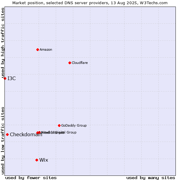 Market position of Wix vs. Checkdomain vs. I3C