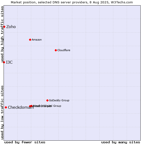 Market position of Checkdomain vs. Zoho vs. I3C