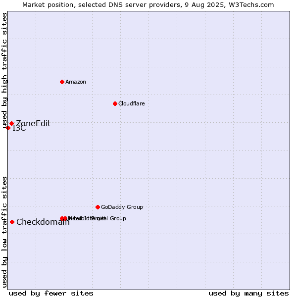 Market position of Checkdomain vs. ZoneEdit vs. I3C