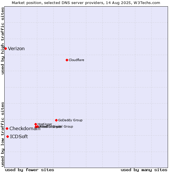 Market position of ICDSoft vs. Checkdomain vs. Verizon
