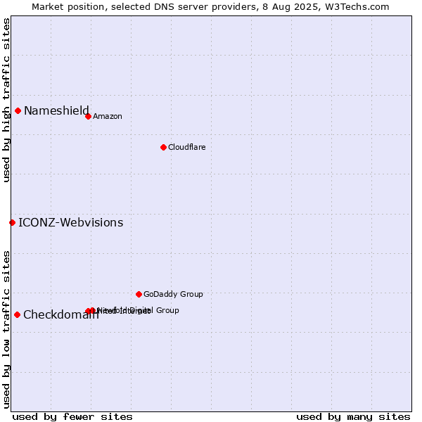 Market position of Nameshield vs. Checkdomain vs. ICONZ-Webvisions