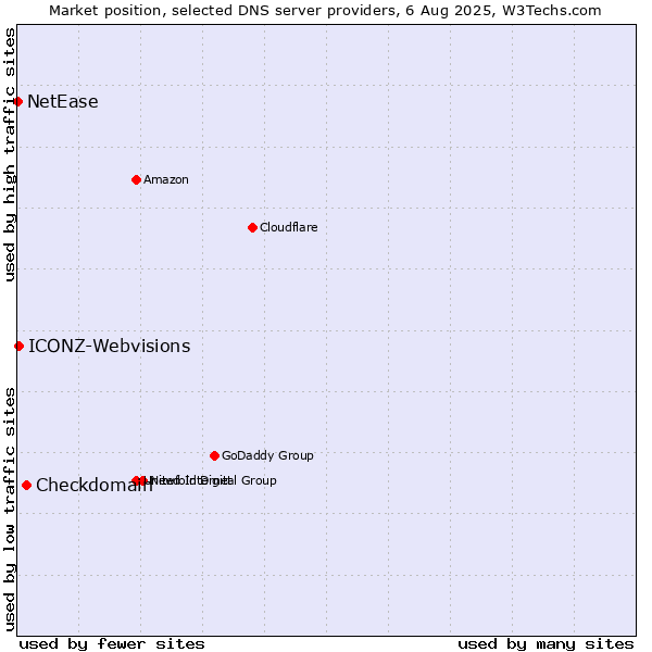 Market position of Checkdomain vs. ICONZ-Webvisions vs. NetEase