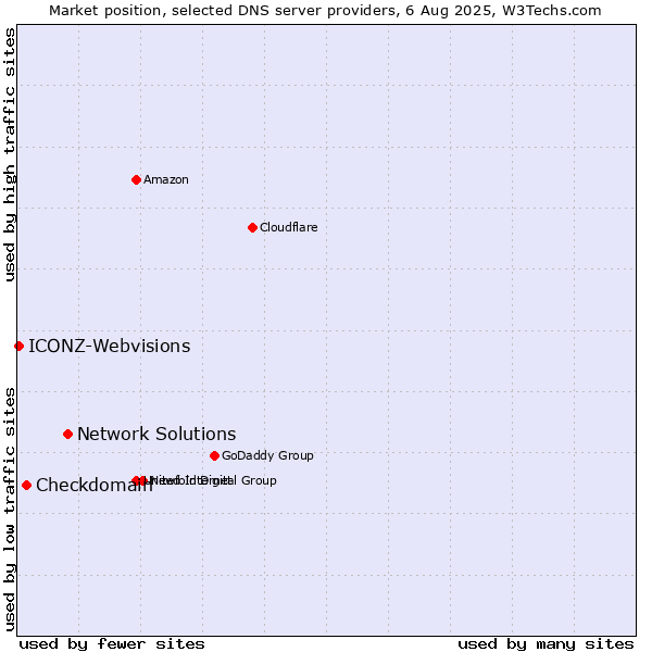 Market position of Network Solutions vs. Checkdomain vs. ICONZ-Webvisions