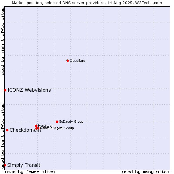 Market position of Checkdomain vs. ICONZ-Webvisions vs. Simply Transit