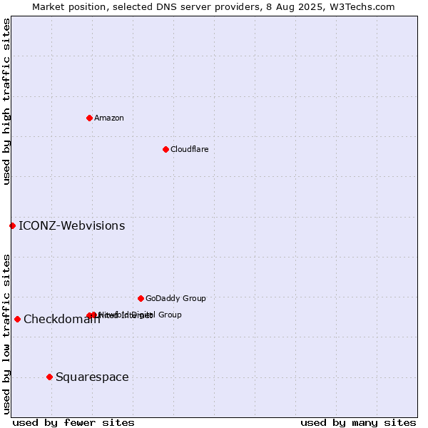 Market position of Squarespace vs. Checkdomain vs. ICONZ-Webvisions