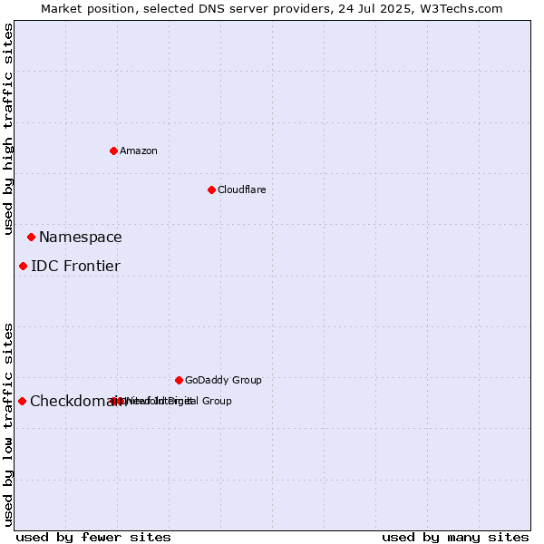Market position of Namespace vs. IDC Frontier vs. Checkdomain