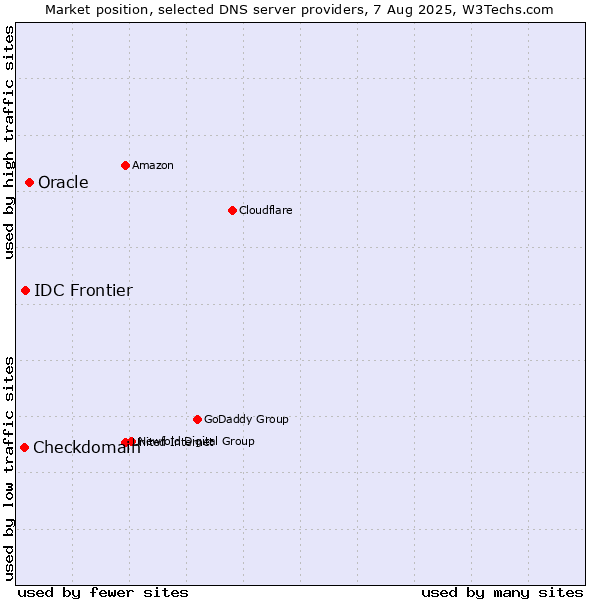 Market position of Oracle vs. IDC Frontier vs. Checkdomain