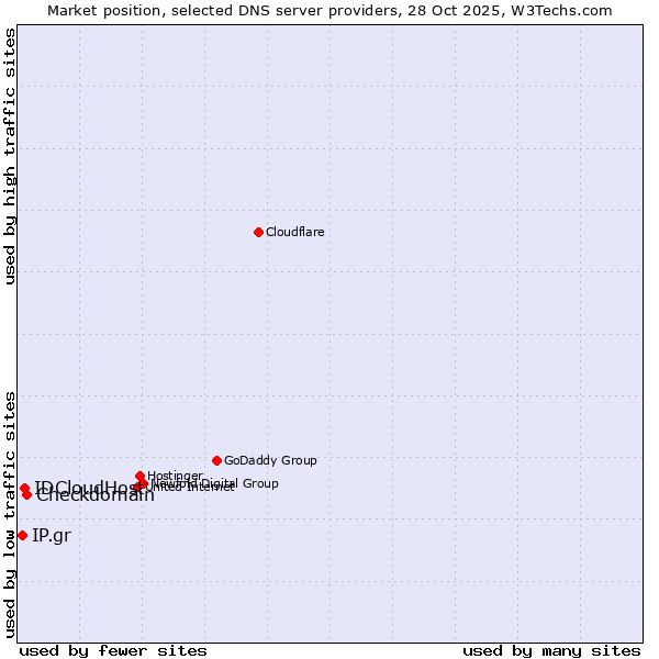 Market position of Checkdomain vs. IDCloudHost vs. IP.gr