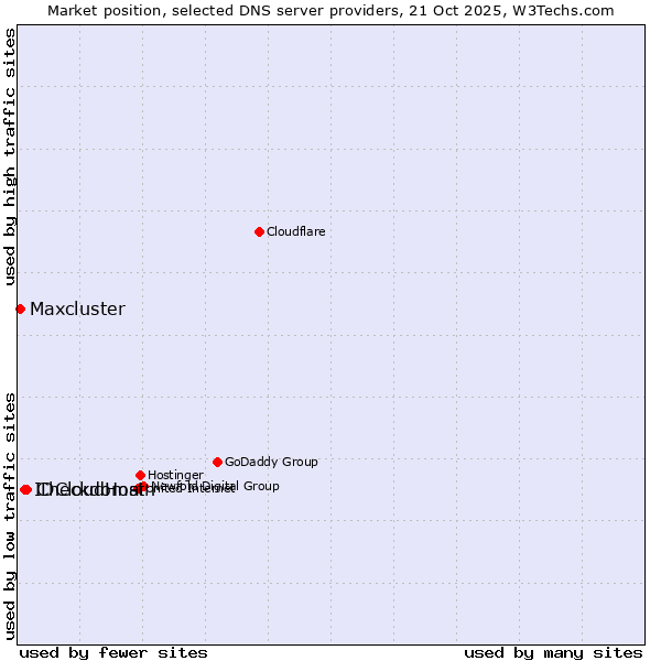 Market position of Checkdomain vs. IDCloudHost vs. Maxcluster