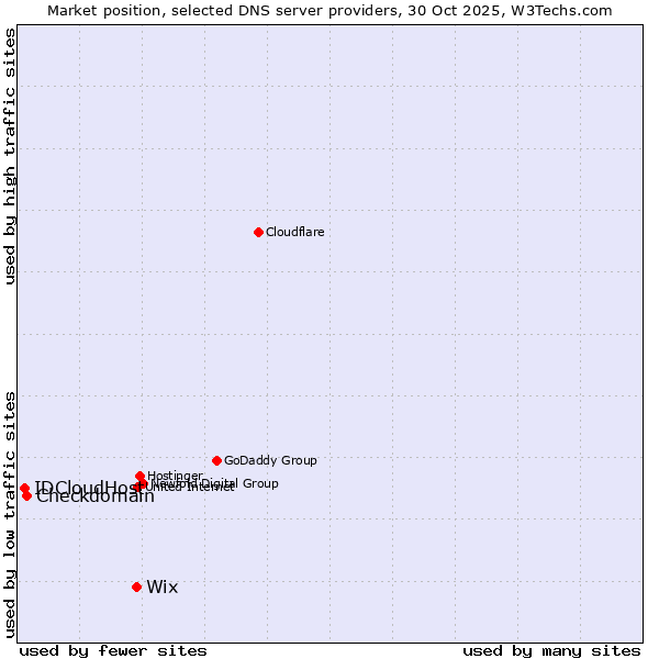 Market position of Wix vs. Checkdomain vs. IDCloudHost
