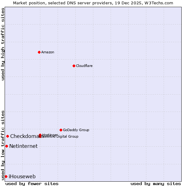 Market position of Checkdomain vs. Netinternet vs. iHouseweb