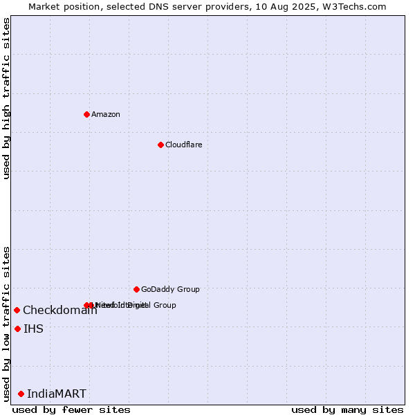 Market position of IndiaMART vs. IHS vs. Checkdomain