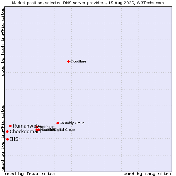 Market position of Rumahweb vs. IHS vs. Checkdomain