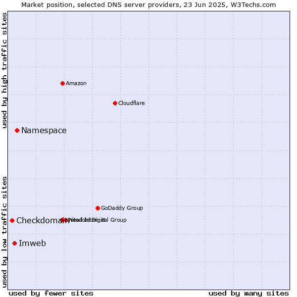 Market position of Namespace vs. Imweb vs. Checkdomain