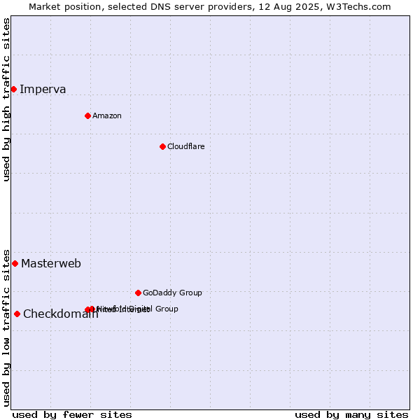 Market position of Checkdomain vs. Masterweb vs. Imperva