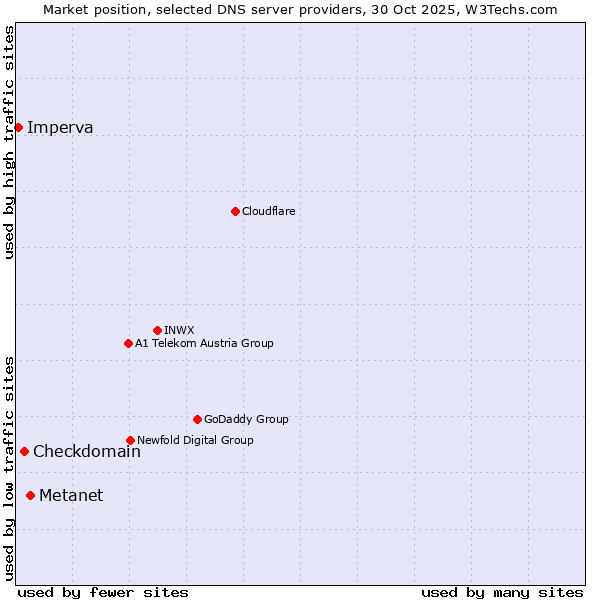 Market position of Metanet vs. Checkdomain vs. Imperva