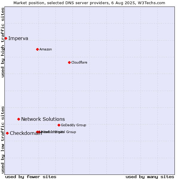 Market position of Network Solutions vs. Checkdomain vs. Imperva