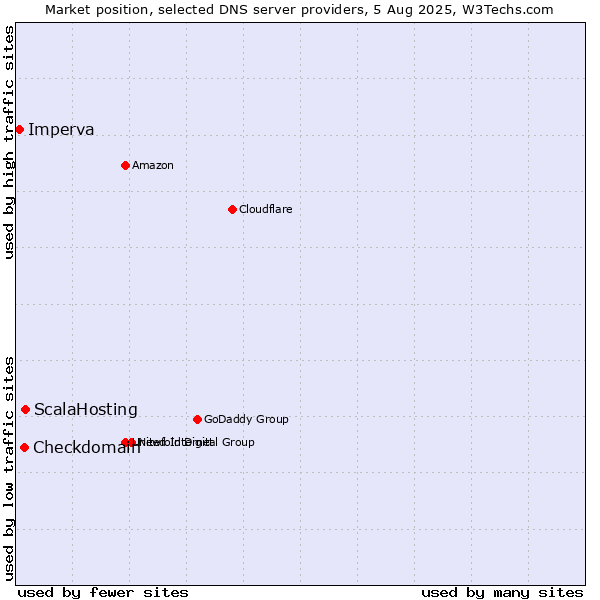 Market position of ScalaHosting vs. Checkdomain vs. Imperva