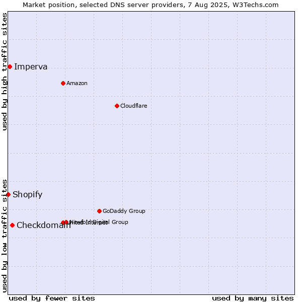 Market position of Checkdomain vs. Imperva vs. Shopify
