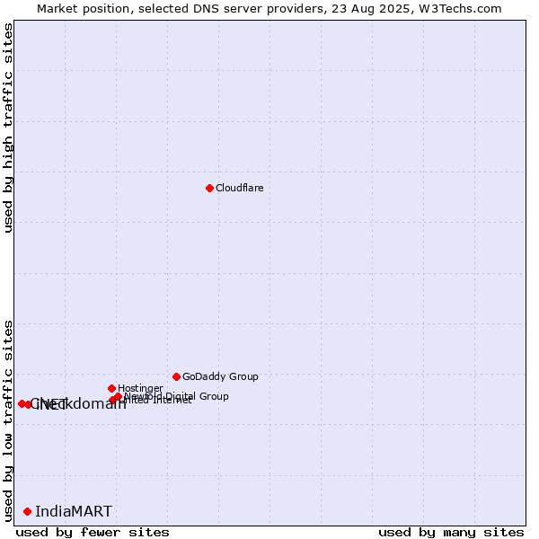 Market position of iNET vs. IndiaMART vs. Checkdomain